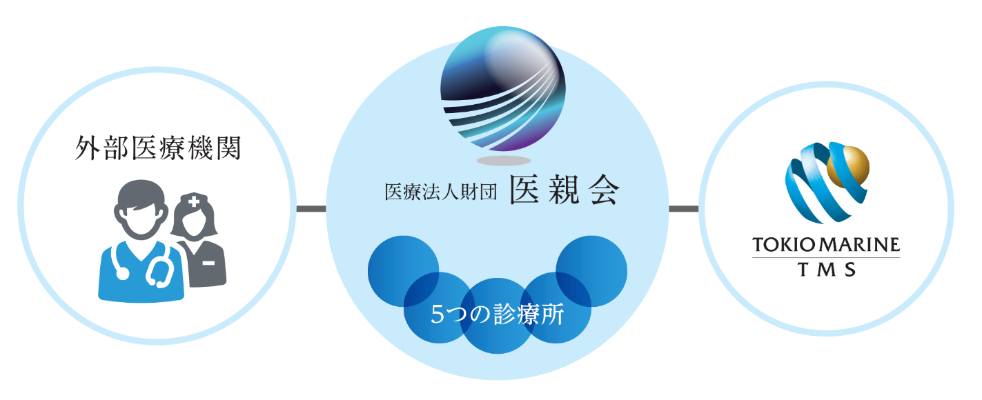 外部医療機関・東京海上グループとの連携による安心の提供